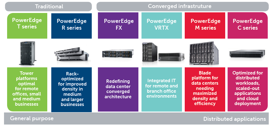 DELL PowerEdge Server Portfolio 2016