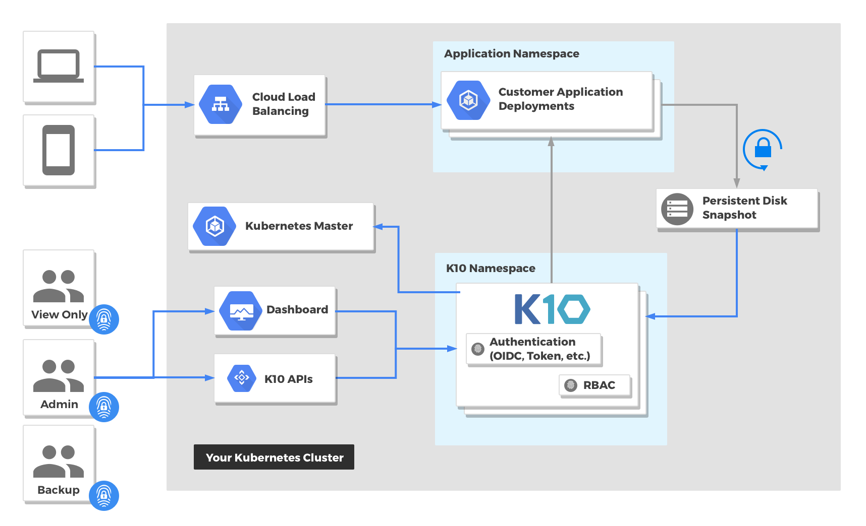 Kubernetes Ortamları Veri Koruma